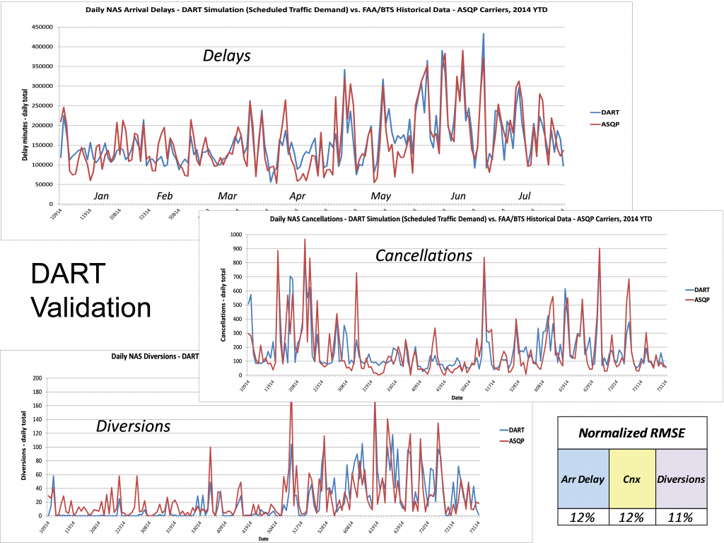 DART validation chart comparing simulation output with observed operations