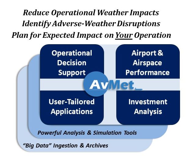 AvMet applications diagram: operational decision support, airport and airspace performance, user-tailored applications, investment analysis