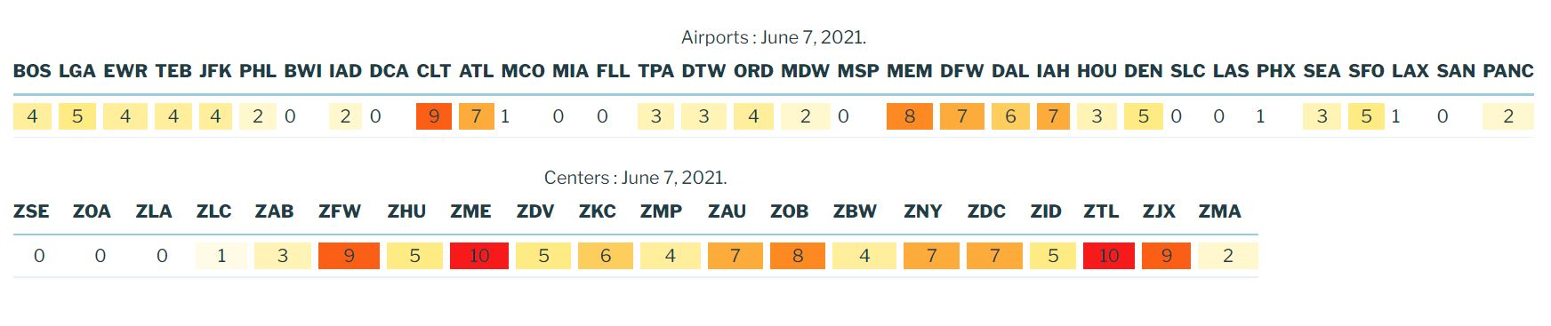 Weather impact scores by airport and air route traffic control center