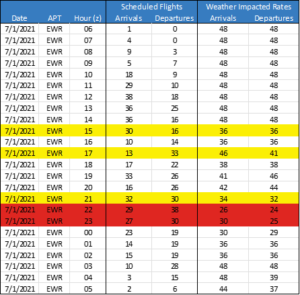 Airport arrival and departure rate forecast display