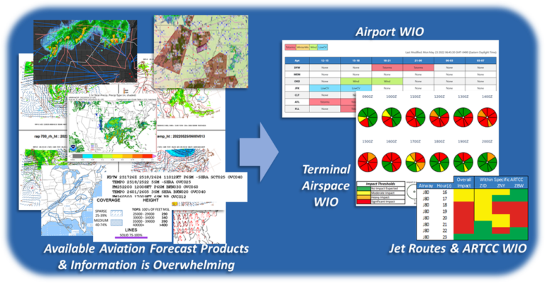 Weather Impact Outlook suite of customized weather translation products